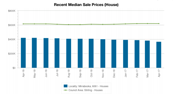 Recent Median Sales Price - Mirrabooka
