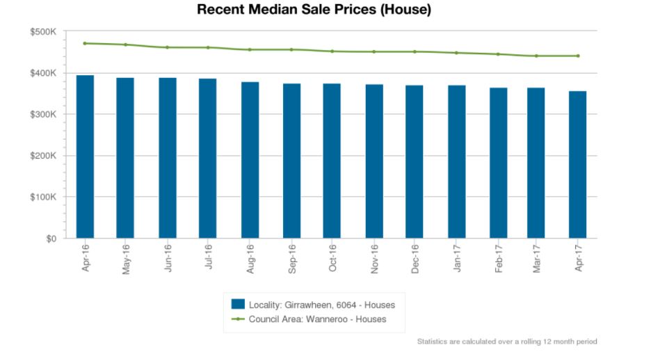 Girrawheen Real Estate 2017