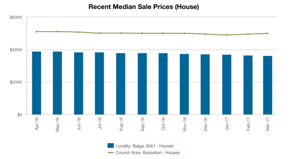 Balga Real Estate Prices